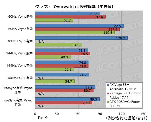 画像ギャラリー No.019のサムネイル画像 / GPUやドライバ,ディスプレイは「ゲームプレイの速度」についていけているのか? 操作遅延計測用デバイスを開発してみた