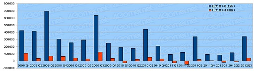 画像ギャラリー No.001のサムネイル画像 / Wii Uは306万台。任天堂第3四半期決算発表,売り上げは目標を下回るも黒字化へ