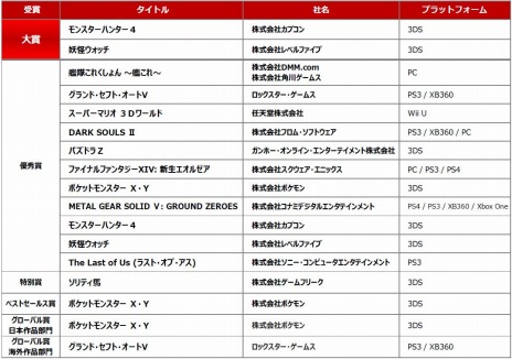 画像ギャラリー No.002のサムネイル画像 / 「日本ゲーム大賞2015 年間作品部門」の一般投票が本日スタート。投票者には20万円相当の旅行券やPS4本体などを抽選でプレゼント