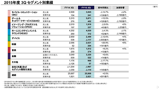 画像ギャラリー No.003のサムネイル画像 / PS4は昨年を上回る絶好調で840万台を販売。ソニー,2015年度第3四半期の連結決算を発表
