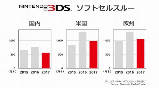 画像ギャラリー No.009のサムネイル画像 / 任天堂の2018年3月期第3四半期決算資料が公開。Nintendo Switchの販売数は累計1300万台を突破