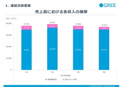 画像ギャラリー No.005のサムネイル画像 / グリーが「2013年度第4四半期決算説明会」を開催。「選択と集中」戦略を進め,減収減益からの反転攻勢を狙う