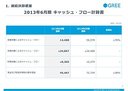画像ギャラリー No.008のサムネイル画像 / グリーが「2013年度第4四半期決算説明会」を開催。「選択と集中」戦略を進め,減収減益からの反転攻勢を狙う