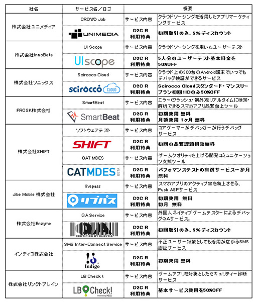 画像ギャラリー No.001のサムネイル画像 / D2C R,スマホアプリ開発支援サービスなどを提供する9社との提携を発表