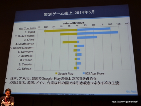画像集#010のサムネイル/「GMIC TOKYO 2014」Global Game Summitの基調講演「日本・グローバルアプリストアトレンド」をレポート。国別の売上ランキングでは日本がトップに