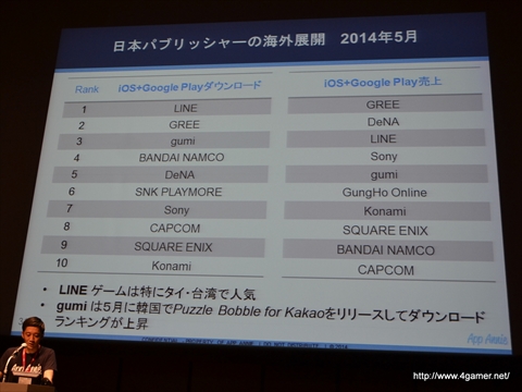 画像集#018のサムネイル/「GMIC TOKYO 2014」Global Game Summitの基調講演「日本・グローバルアプリストアトレンド」をレポート。国別の売上ランキングでは日本がトップに