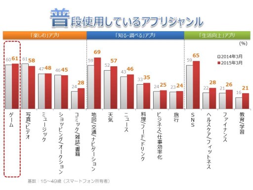 画像ギャラリー No.004のサムネイル画像 / セガネットワークスゲームスタイル研究所が“アプリ利用実態調査”を発表