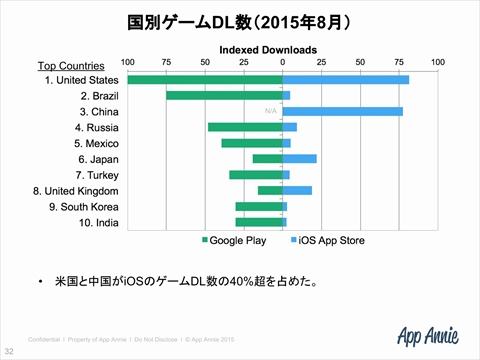 画像ギャラリー No.004のサムネイル画像 / App Annie カントリーディレクターの滝澤琢人氏に聞く,2015年のゲームアプリ市場と2016年のトレンドとは