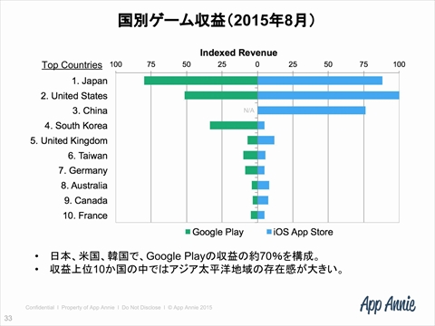 画像ギャラリー No.005のサムネイル画像 / App Annie カントリーディレクターの滝澤琢人氏に聞く,2015年のゲームアプリ市場と2016年のトレンドとは