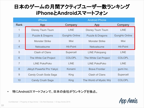 App Annie ȥ꡼ǥ쥯߷ͻʹ2015ǯΥॢץԾ2016ǯΥȥɤȤ