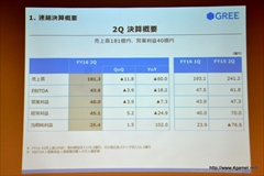 画像ギャラリー No.004のサムネイル画像 / グリー,2016年6月期第2四半期の決算説明会を開催。ゲーム関連事業では他社タイトルの運営業務を受託する特化型の子会社ファンプレックスを設立