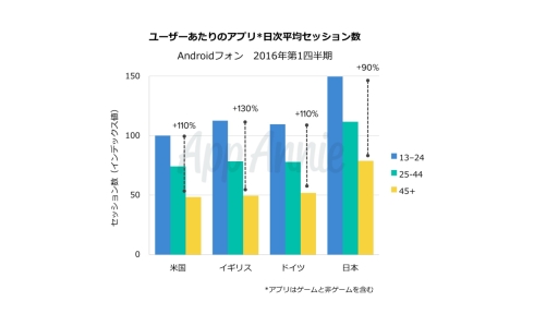 画像ギャラリー No.003のサムネイル画像 / App Annie,日本やアメリカなど4か国のアプリユーザーを年齢別に分析したレポートを公開