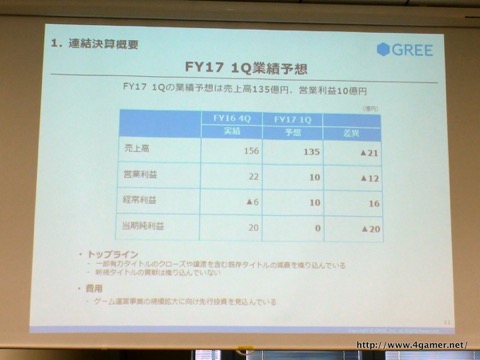 画像ギャラリー No.011のサムネイル画像 / グリーの2016年度6月期通期決算説明会をレポート。連結経営成績は前期比大幅減,開発中8タイトルの“リリースラッシュ”で事業の反転と中長期の成長を目指す