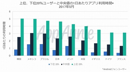 画像ギャラリー No.002のサムネイル画像 / App Annieによる「消費者のアプリに関する利用状況のレポート」が公開。日本のコアゲーマーは1日あたり3時間以上をゲームに費やす