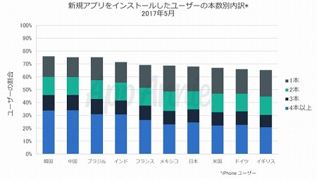 画像ギャラリー No.003のサムネイル画像 / App Annieによる「消費者のアプリに関する利用状況のレポート」が公開。日本のコアゲーマーは1日あたり3時間以上をゲームに費やす