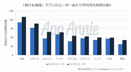 画像ギャラリー No.004のサムネイル画像 / App Annieによる「消費者のアプリに関する利用状況のレポート」が公開。日本のコアゲーマーは1日あたり3時間以上をゲームに費やす