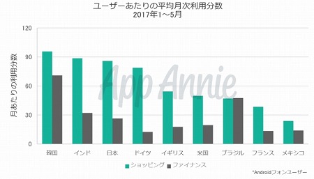 画像ギャラリー No.006のサムネイル画像 / App Annieによる「消費者のアプリに関する利用状況のレポート」が公開。日本のコアゲーマーは1日あたり3時間以上をゲームに費やす