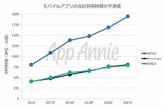 画像ギャラリー No.007のサムネイル画像 / App Annieによる「消費者のアプリに関する利用状況のレポート」が公開。日本のコアゲーマーは1日あたり3時間以上をゲームに費やす