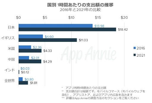 画像ギャラリー No.002のサムネイル画像 / 日本人のアプリに費やす金額は他国を圧倒。App Annieによる「マネタイズモデル調査レポート」が公開に