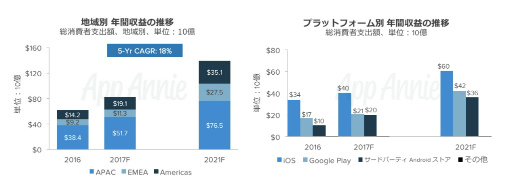 画像ギャラリー No.003のサムネイル画像 / 日本人のアプリに費やす金額は他国を圧倒。App Annieによる「マネタイズモデル調査レポート」が公開に