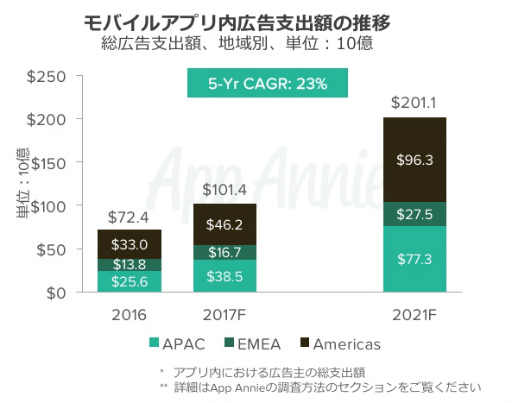 画像ギャラリー No.004のサムネイル画像 / 日本人のアプリに費やす金額は他国を圧倒。App Annieによる「マネタイズモデル調査レポート」が公開に