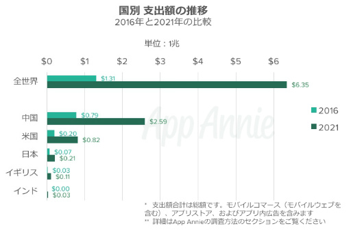 画像ギャラリー No.006のサムネイル画像 / 日本人のアプリに費やす金額は他国を圧倒。App Annieによる「マネタイズモデル調査レポート」が公開に