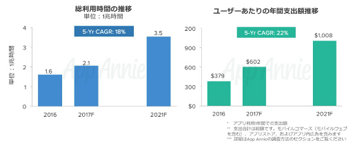 画像ギャラリー No.007のサムネイル画像 / 日本人のアプリに費やす金額は他国を圧倒。App Annieによる「マネタイズモデル調査レポート」が公開に