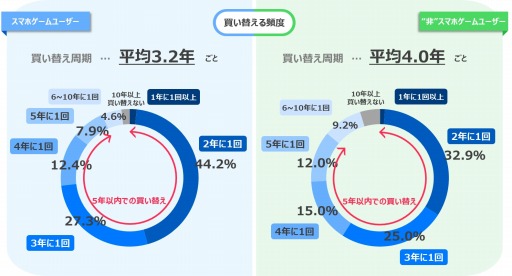 画像ギャラリー No.001のサムネイル画像 / セガゲームス,スマートフォン&スマホゲーム利用動向調査の結果を発表