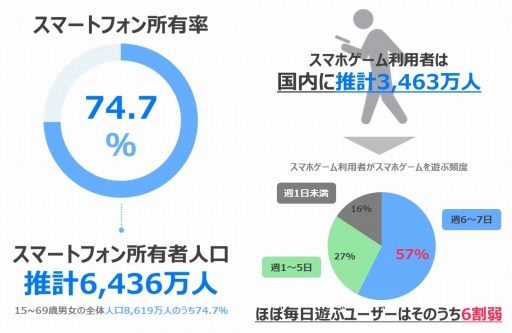 画像ギャラリー No.002のサムネイル画像 / セガゲームス,スマートフォン&スマホゲーム利用動向調査の結果を発表