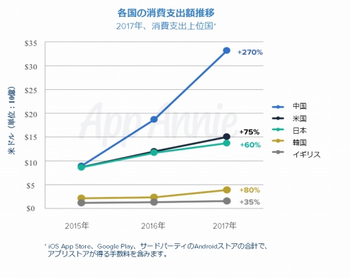 画像ギャラリー No.001のサムネイル画像 / アプリ市場データを提供する App Annieが「2017年アプリ市場総括レポート」を公開