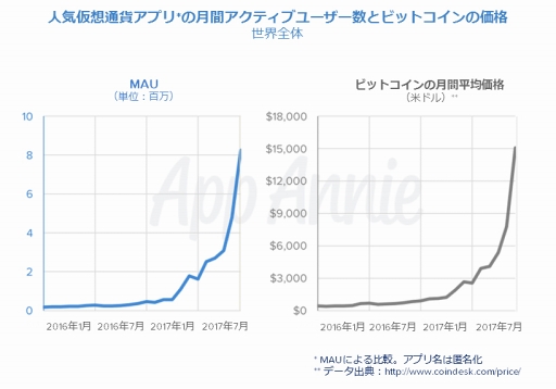 画像ギャラリー No.003のサムネイル画像 / アプリ市場データを提供する App Annieが「2017年アプリ市場総括レポート」を公開