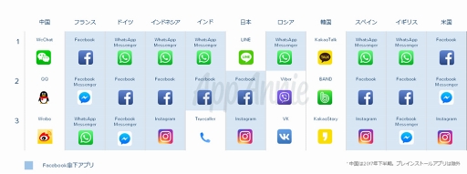 画像ギャラリー No.004のサムネイル画像 / アプリ市場データを提供する App Annieが「2017年アプリ市場総括レポート」を公開