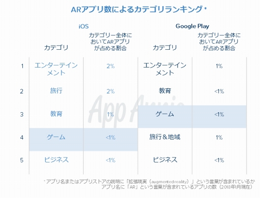 画像ギャラリー No.008のサムネイル画像 / アプリ市場データを提供する App Annieが「2017年アプリ市場総括レポート」を公開
