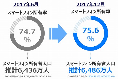 画像ギャラリー No.001のサムネイル画像 / セガゲームスが「スマートフォン・スマホゲーム利用動向調査 2017年12月」を公開