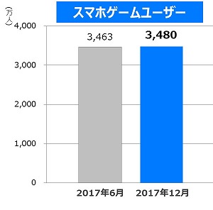 画像ギャラリー No.002のサムネイル画像 / セガゲームスが「スマートフォン・スマホゲーム利用動向調査 2017年12月」を公開