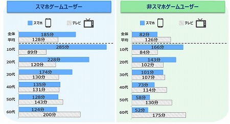 画像ギャラリー No.003のサムネイル画像 / セガゲームスが「スマートフォン・スマホゲーム利用動向調査 2017年12月」を公開