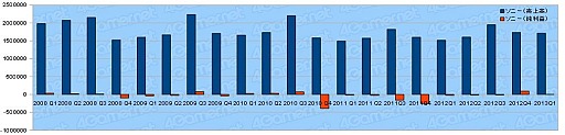 ゲーム業界主要13社の2013年度第1四半期決算動向を見る