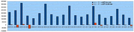 ゲーム業界主要13社の2013年度第1四半期決算動向を見る