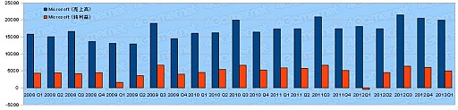 ゲーム業界主要13社の2013年度第1四半期決算動向を見る