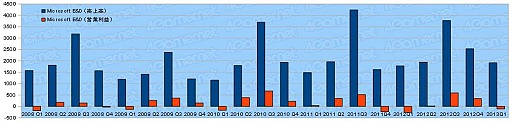 ゲーム業界主要13社の2013年度第1四半期決算動向を見る