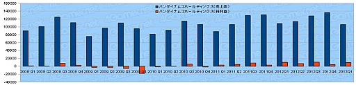 画像ギャラリー No.006のサムネイル画像 / ゲーム業界主要13社の2013年度第1四半期決算動向を見る