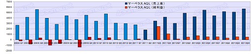 画像集#015のサムネイル/ゲーム業界32社の動向を見る2013年度決算まとめ。戦略の主軸はスマホネイティブアプリ開発に