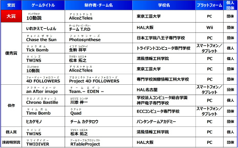 TGS 2015ܥ 2015֥ޥ奢פμ޺ʤȯɽޤФ줿ΤؤΡ10ưʥƥɥġˡ