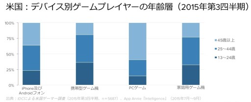 画像ギャラリー No.001のサムネイル画像 / App Annie,全世界および米国におけるゲームへの消費者支出を調査したレポートを発表