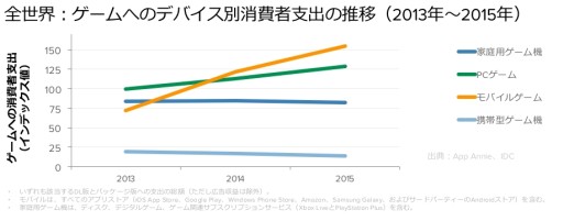 画像ギャラリー No.002のサムネイル画像 / App Annie,全世界および米国におけるゲームへの消費者支出を調査したレポートを発表
