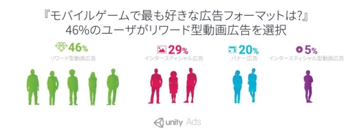 画像ギャラリー No.004のサムネイル画像 / ユニティ・テクノロジーズ・ジャパン,白書「ゲーム内動画広告のあるべき形とは」を公開