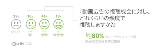 画像ギャラリー No.005のサムネイル画像 / ユニティ・テクノロジーズ・ジャパン,白書「ゲーム内動画広告のあるべき形とは」を公開