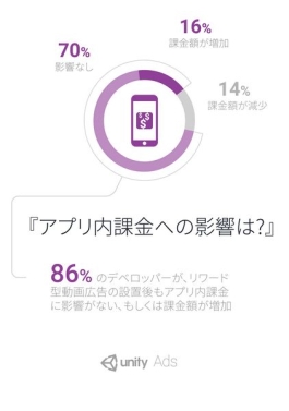 画像ギャラリー No.008のサムネイル画像 / ユニティ・テクノロジーズ・ジャパン,白書「ゲーム内動画広告のあるべき形とは」を公開