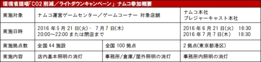 画像ギャラリー No.001のサムネイル画像 / ナムコ,環境省提唱のCO2削減/ライトダウンキャンペーンに参加