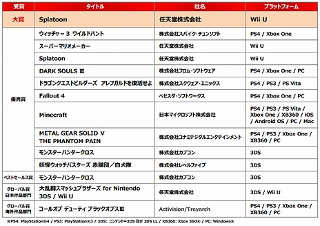 TGS 2016ǯֺޤϡSplatoonʥץȥˡפܥ2016פμ޺ʤȯɽ